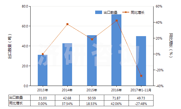 2013-2017年11月中國乳香、沒藥及血竭(HS13019020)出口量及增速統(tǒng)計(jì)
